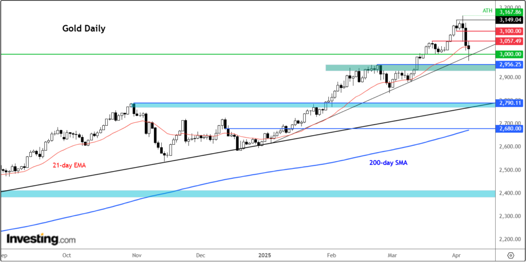 لورس :آیا حرکت صعودی طلا تمام شده است؟