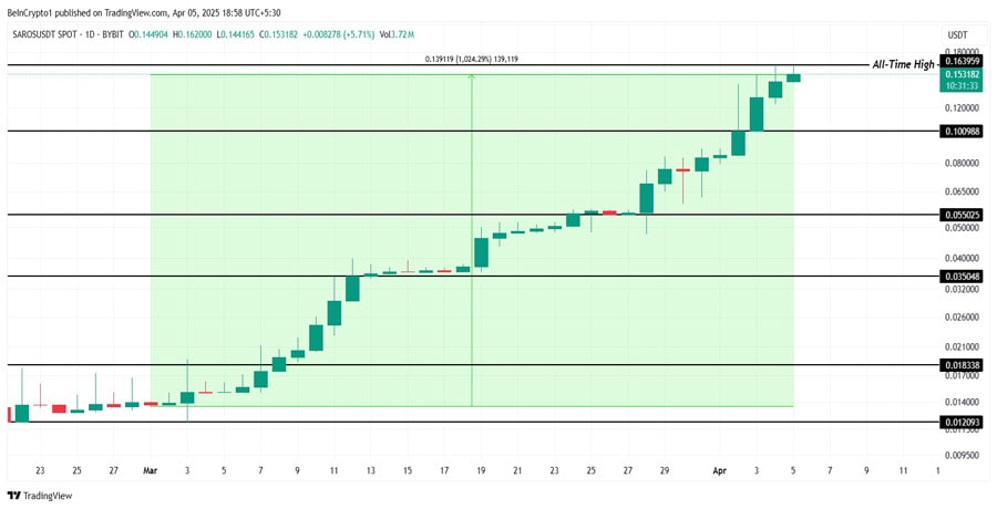 solana-altcoin-saros-rallies-to-new-hig