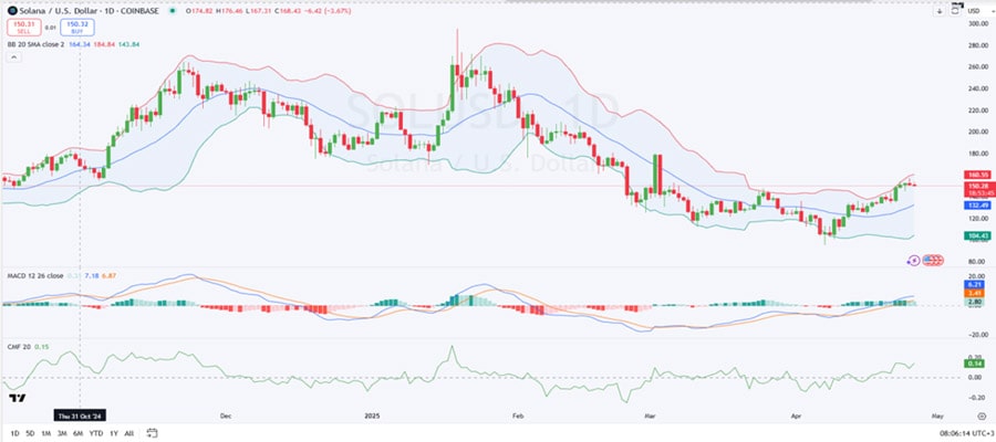 solana-price-eyes-rally-to-200-as-ddc-files-1b-shelf-with-us-sec-
