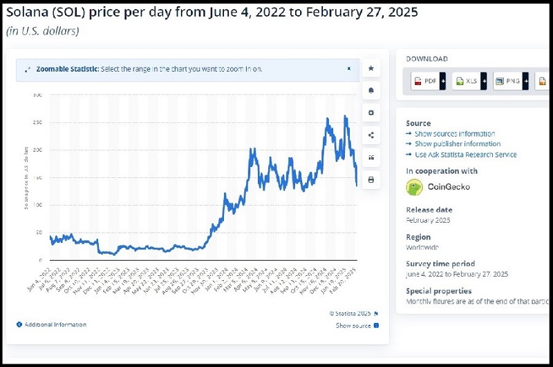 پیش‌بینی سایت استاتیستا از قیمت سولانا