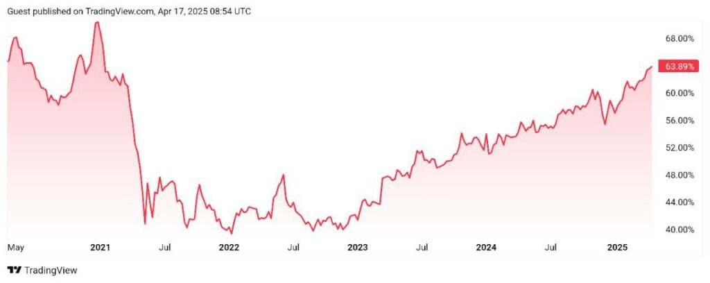 دامیننس بیت کوین آلت سیزن