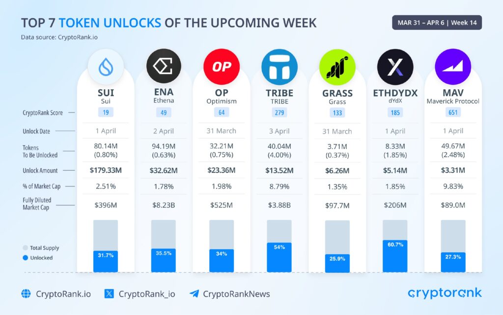 مهمترین توکن آنلاکهای هفته بعد