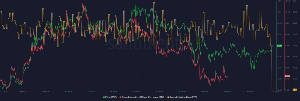 نمودار Open Interest ییت کوین