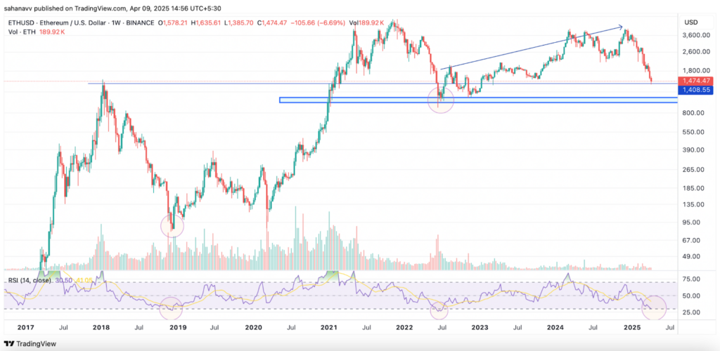 لورس :دلایل اصلی برای جهش احتمالی قیمت اتریوم به ATH جدید تا پایان سال