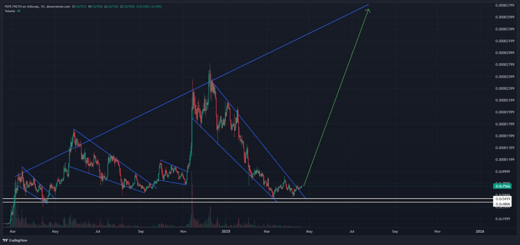 لورس :الگوی کف دوقلو در نمودار PEPE؛ آیا انفجار قیمتی در راه است؟
