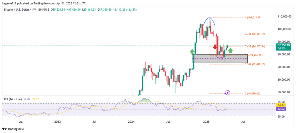 لورس :صعود بیتکوین تا مرز ۸۷٬۳۵۰ دلار؛ مقاومت ۸۸٬۵۰۰ دلاری در کمین بازار