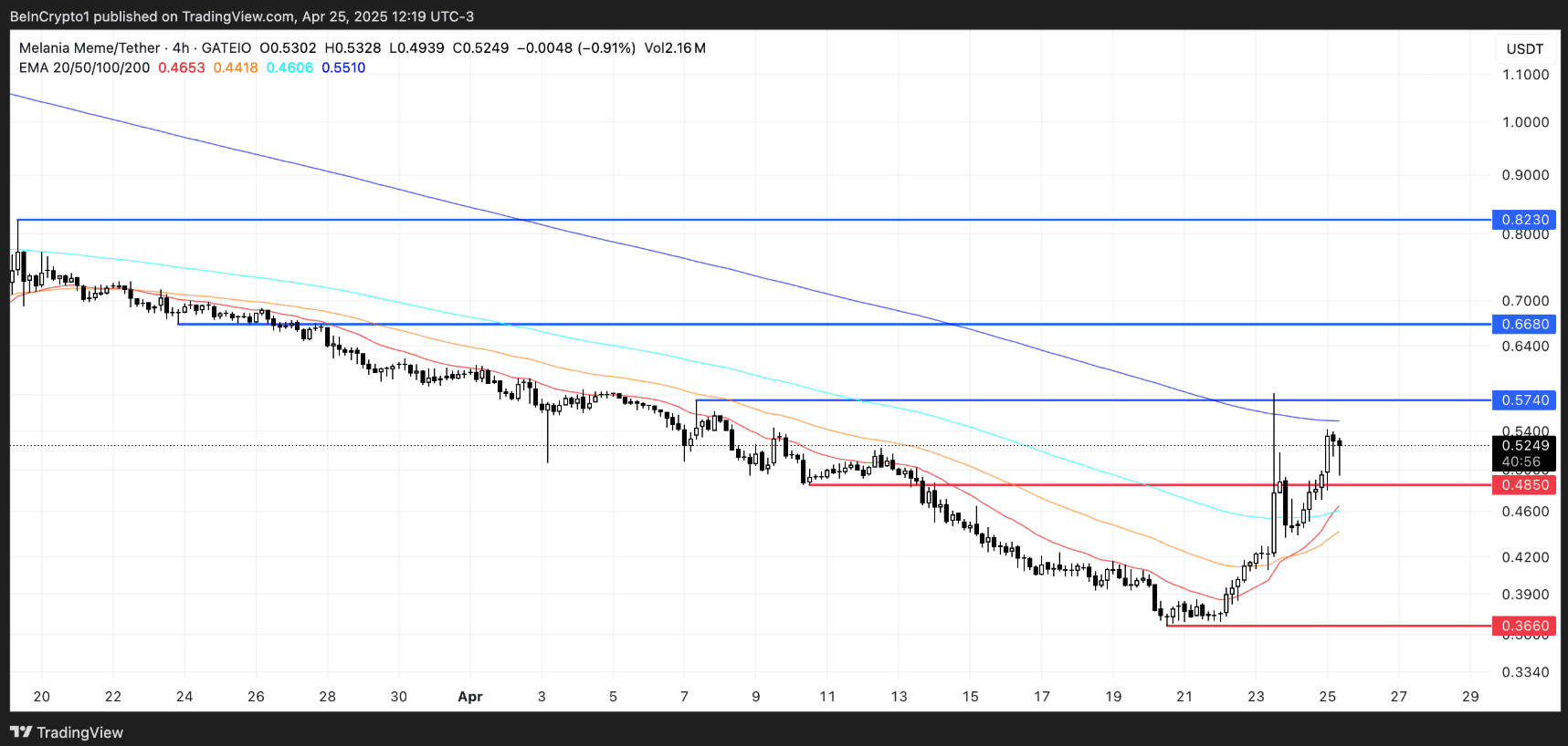 توکن ملانیا
