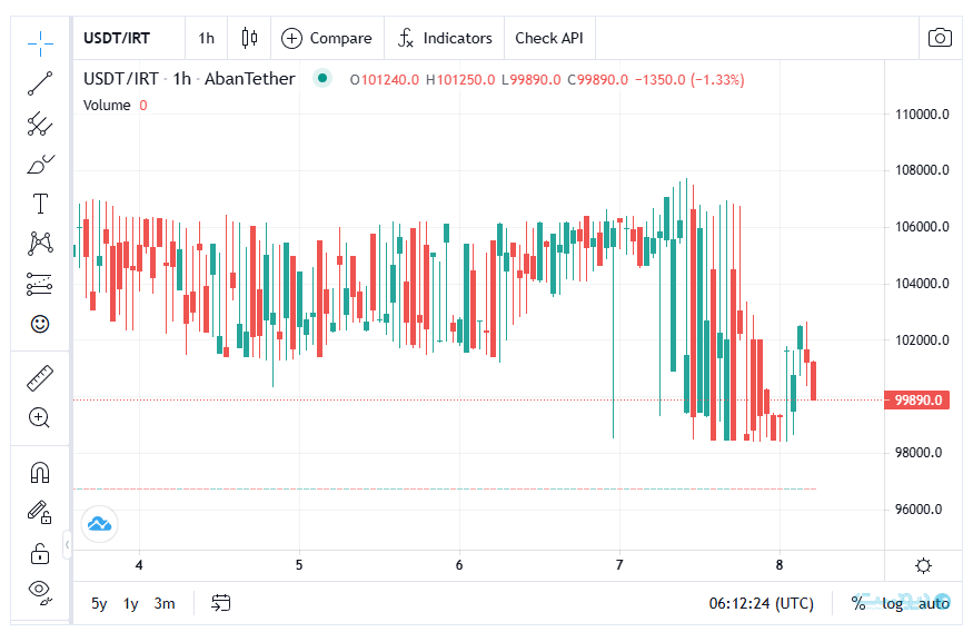 اخبار مذاکرات، قیمت تتر را تا ۹۸ هزار تومان پایین آورد