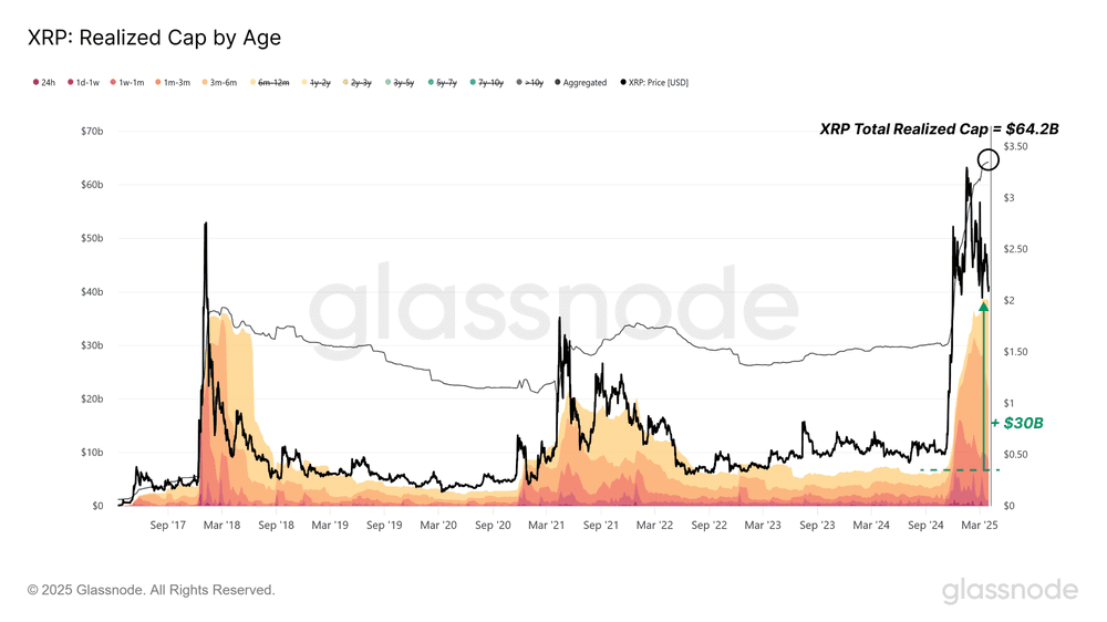 تحلیل آنچین هفته دوم فروردین؛ بررسی داده‌های بیت کوین و وضعیت ناپایدار ریپل (XRP)