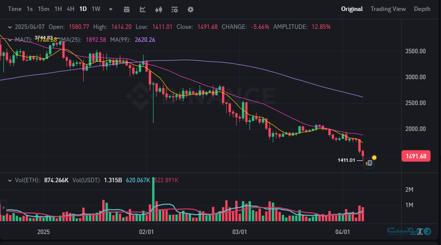 قیمت اتریوم در بایننس