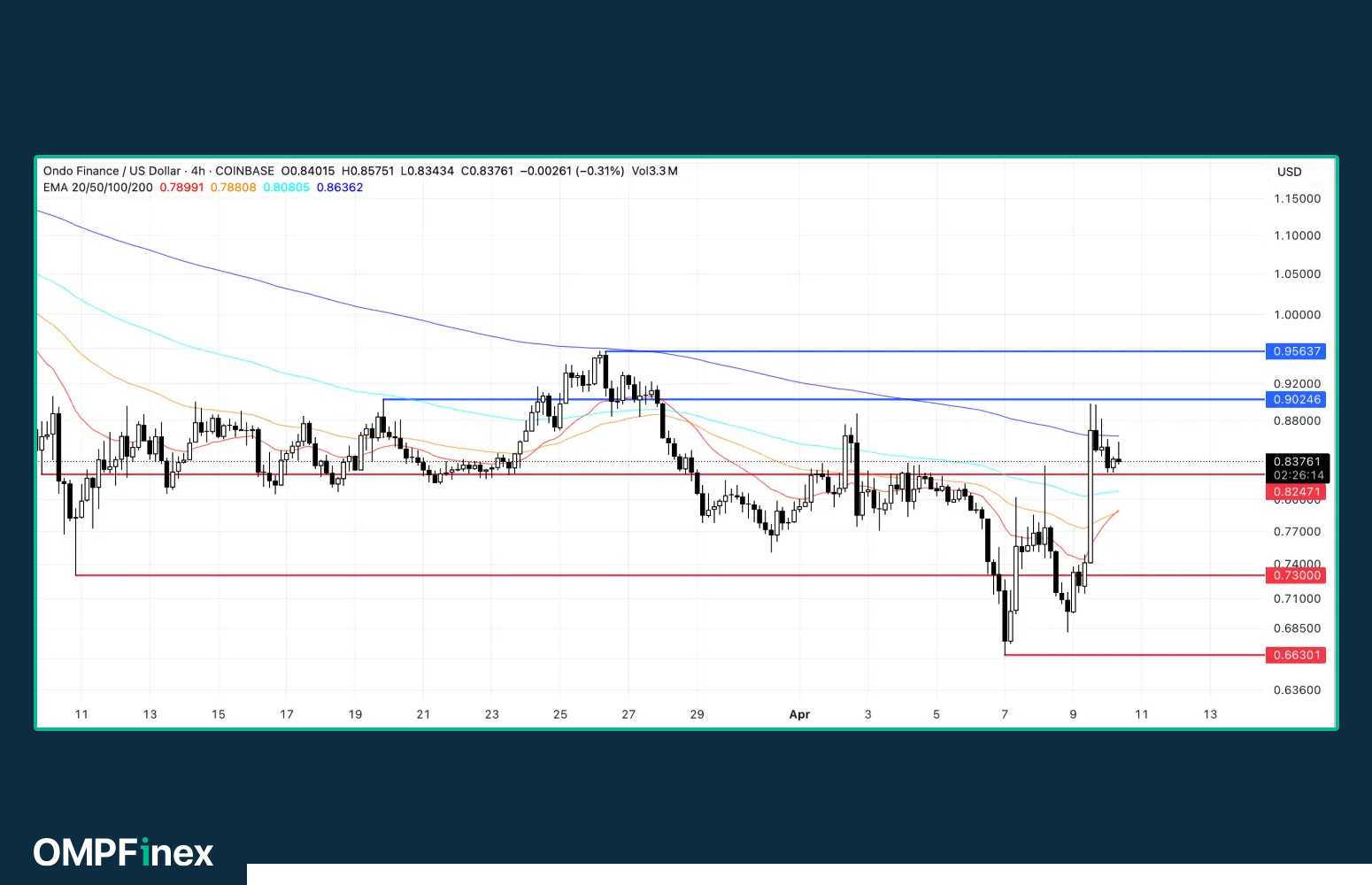 ۳ آلت کوین صعودی بعد از تعلیق تعرفه های ترامپ