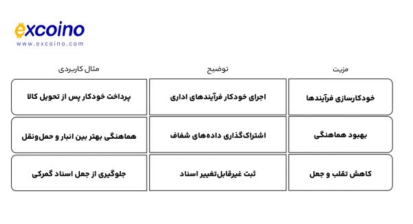 تأثیر بلاکچین بر مدیریت لجستیک