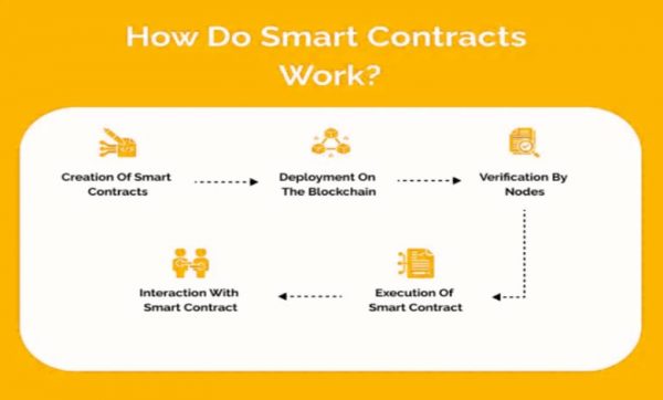 چالش‌ها و محدودیت‌های قراردادهای هوشمند