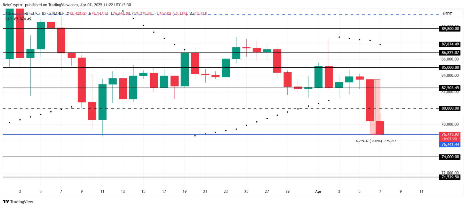 ریزش بیت‌کوین