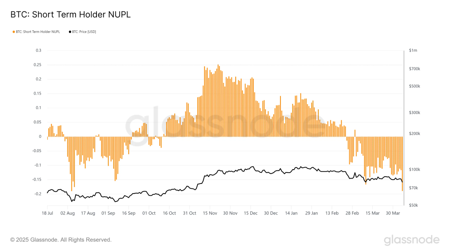 شاخص سود و زیان بیتکوین