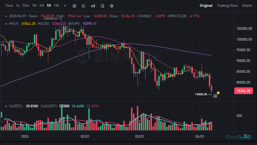 لورس :دوشنبه سیاه بازارهای مالی؛ قیمت بیت‌کوین به زیر ۷۵ هزار دلار رسید