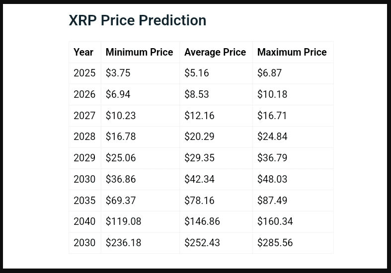 پیش بینی قیمت ریپل