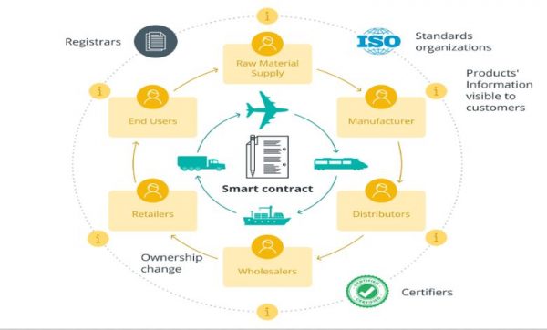 لورس :نقش بلاکچین در زنجیره تأمین و مدیریت لجستیک