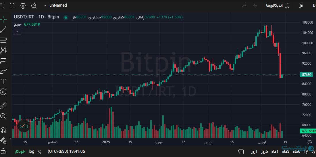 لورس :قیمت تتر با افت ۱۰ درصدی به کانال ۸۰ هزارتومان برگشت