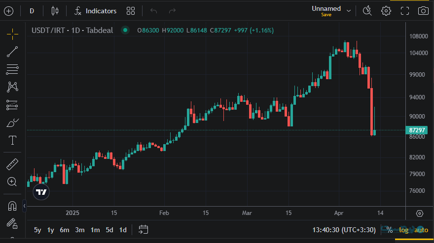 قیمت تتر با افت ۱۰ درصدی به کانال ۸۰ هزارتومان برگشت