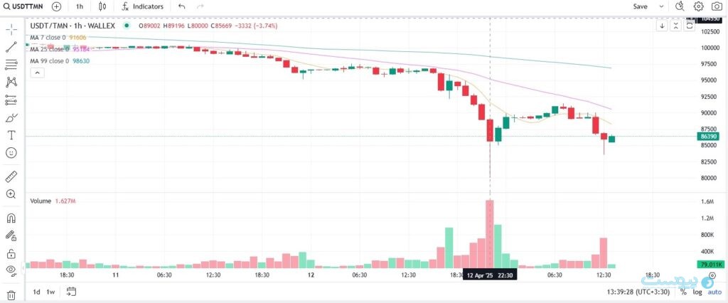 قیمت تتر با افت ۱۰ درصدی به کانال ۸۰ هزارتومان برگشت