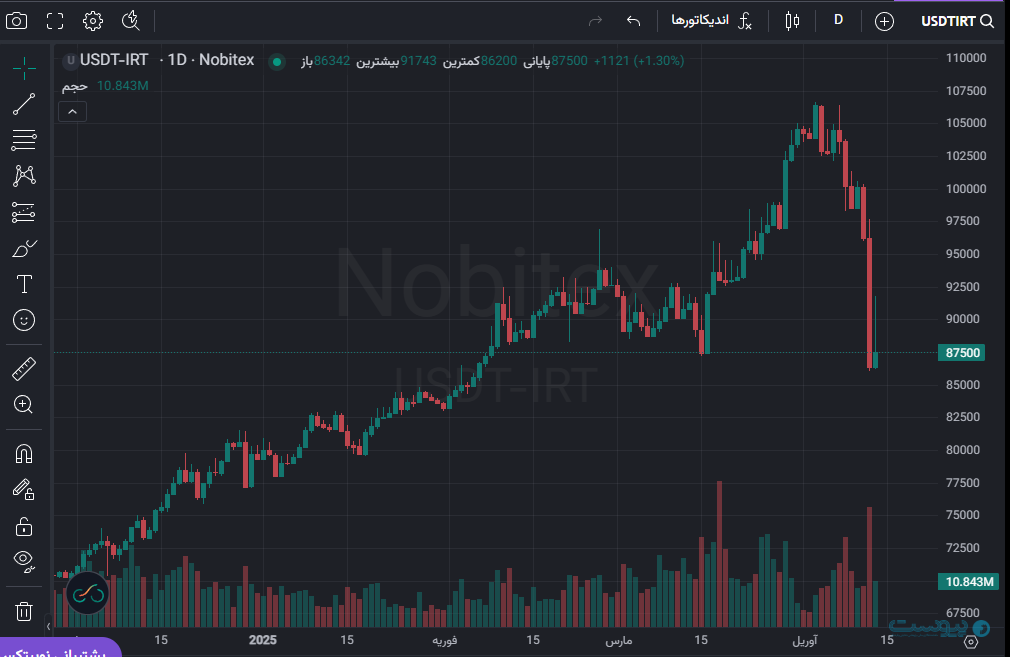 قیمت تتر با افت ۱۰ درصدی به کانال ۸۰ هزارتومان برگشت