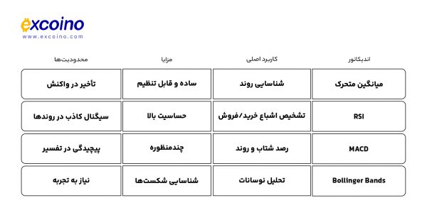 جدول مقایسه اندیکاتورهای کلیدی
