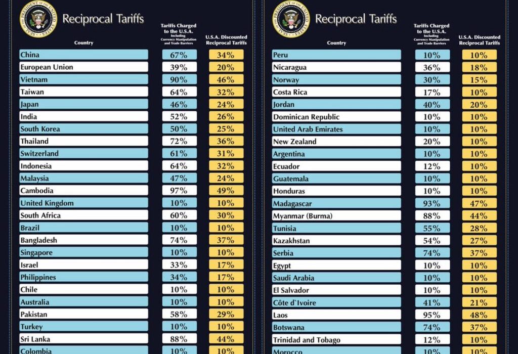 لورس :تعرفه های ترامپ چیست؟ تاثیر تعرفه آمریکا بر بازارهای مختلف
