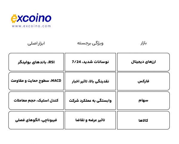جدول مقایسه‌ای تحلیل تکنیکال در بازارها