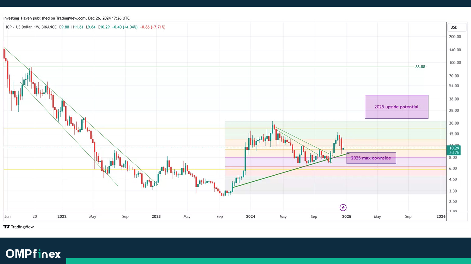 تحلیل تکنیکال ICP