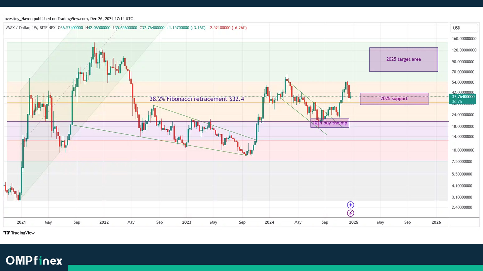 تحلیل تکنیکال آوالانچ