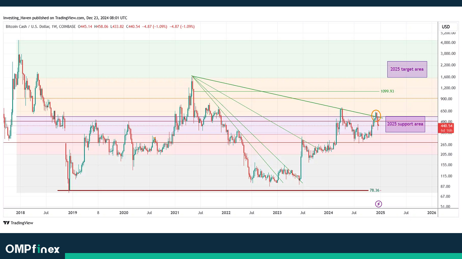 تحلیل تکنیکال بیت کوین کش