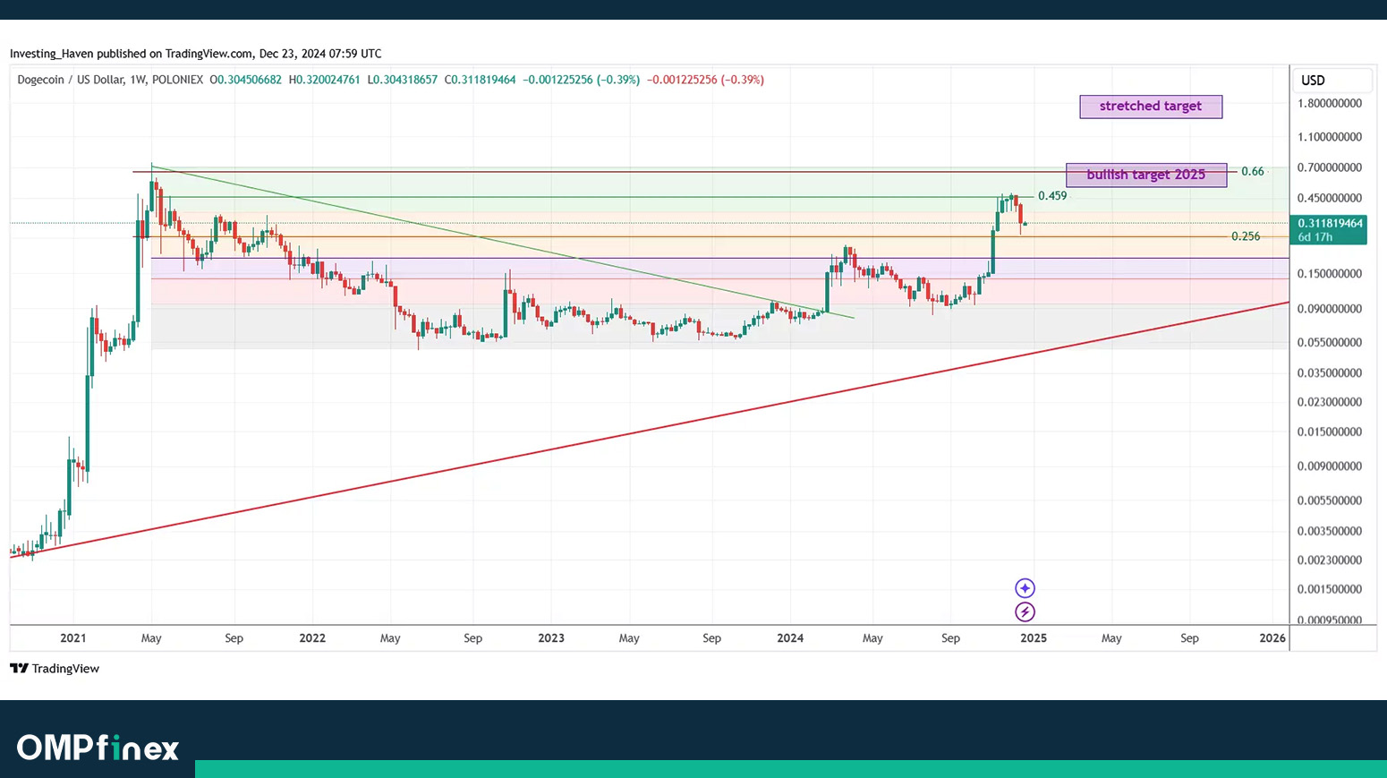تحلیل تکنیکال دوج کوین