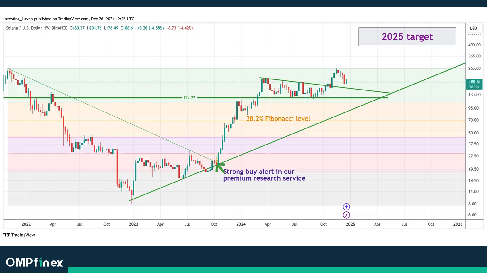 تحلیل تکنیکال سولانا