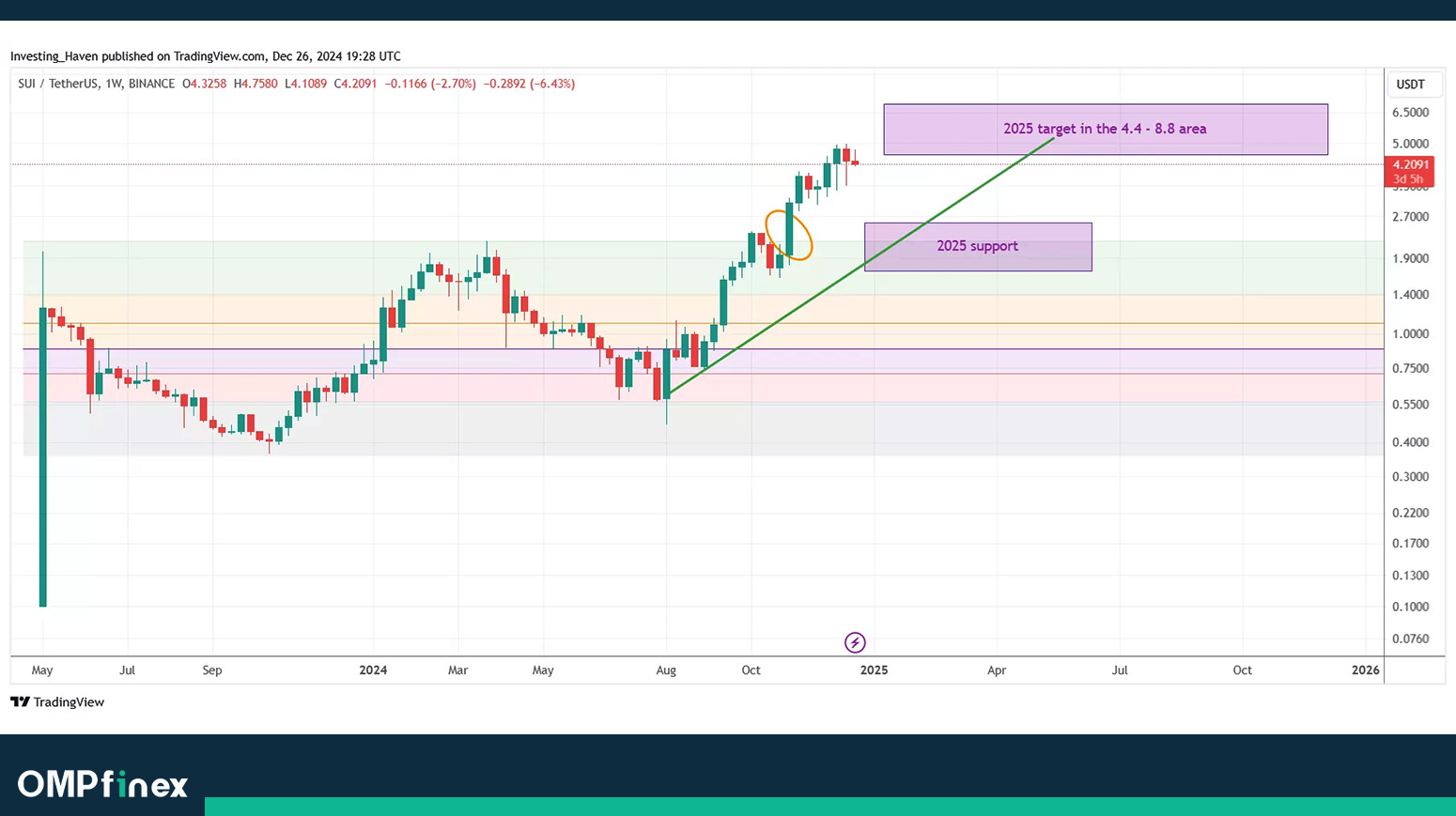 تحلیل تکنیکال سویی