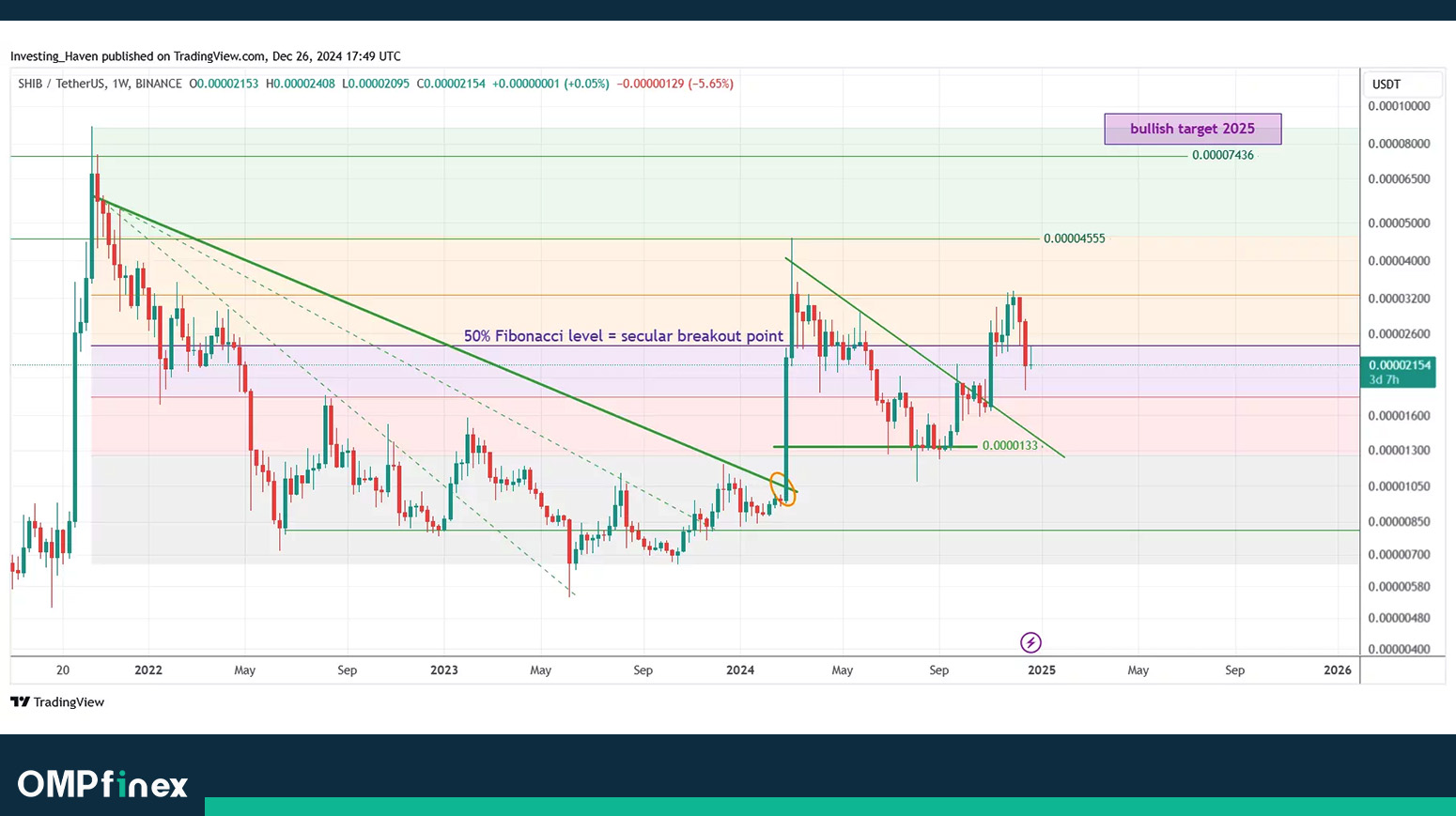 تحلیل تکنیکال شیبا اینو
