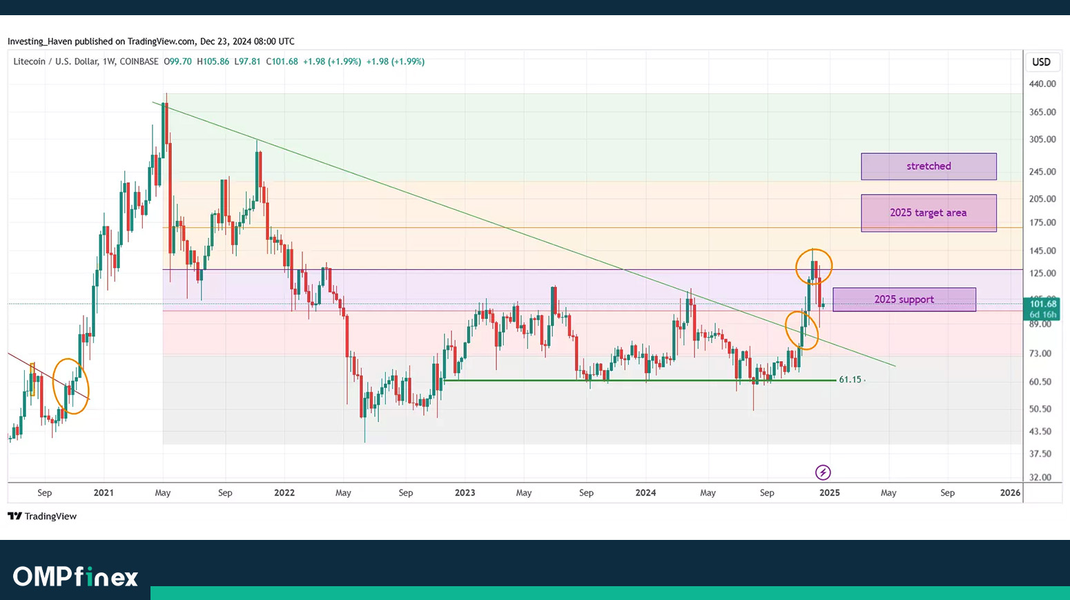تحلیل تکنیکال لایت کوین