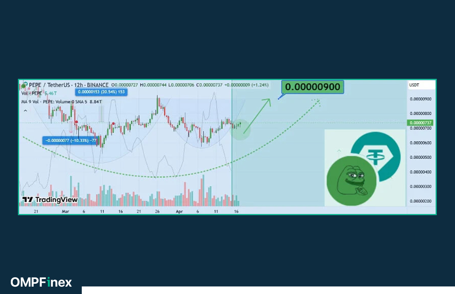 تحلیل قیمت پپه؛ آیا PEPE در سال ۲۰۲۵ به اوجهای جدید خواهد رسید؟