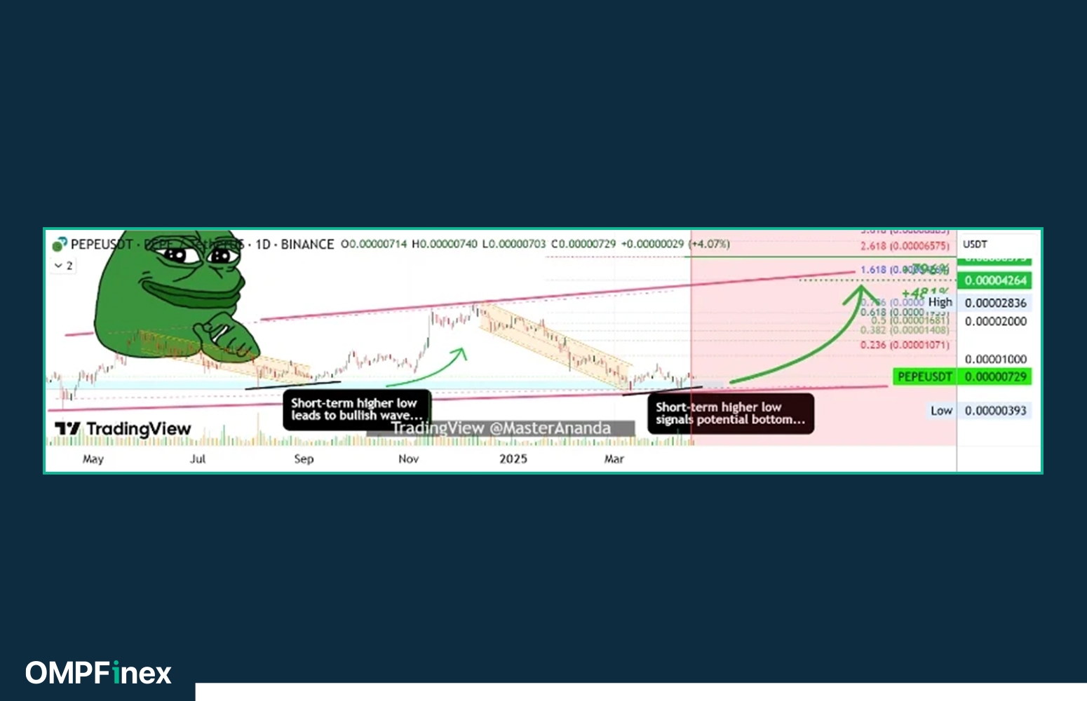 تحلیل قیمت پپه؛ آیا PEPE در سال ۲۰۲۵ به اوج‌های جدید خواهد رسید؟