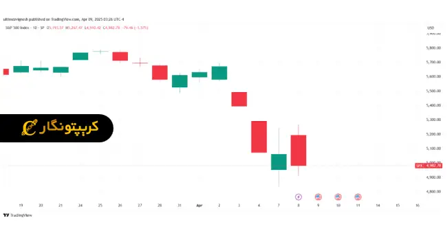 لورس :ضربه سنگین فروش گسترده، به بازار رمزارزها!