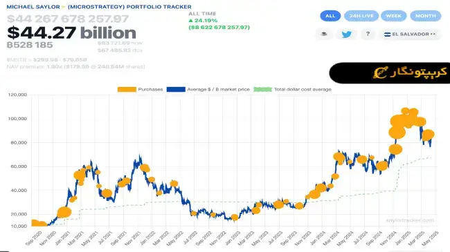 لورس :خیز دوباره «استراتژی» برای خرید بیت کوین!