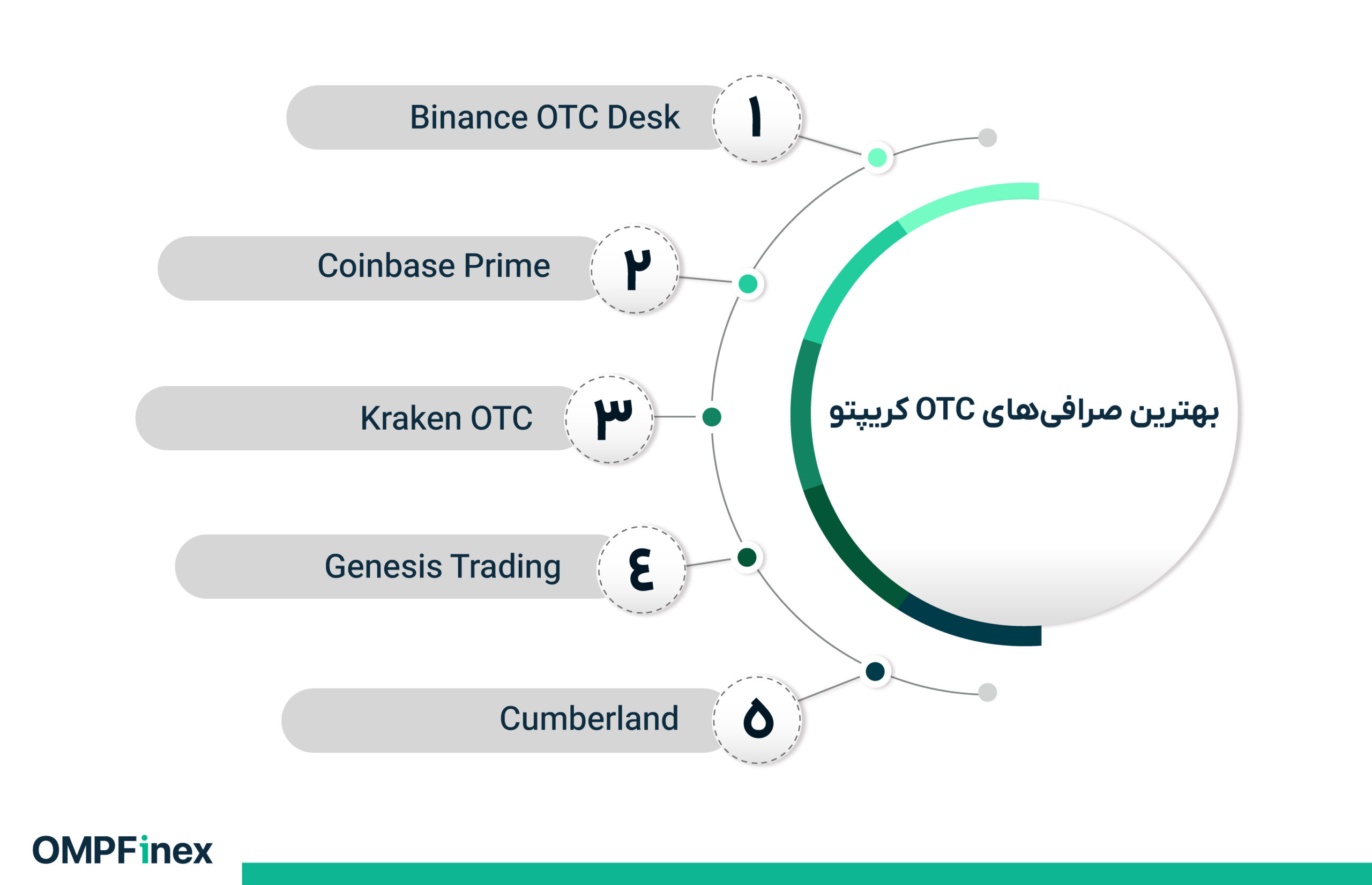 معاملات OTC چیست؟ روش معاملاتی نهنگ‌های بازار ارز دیجیتال