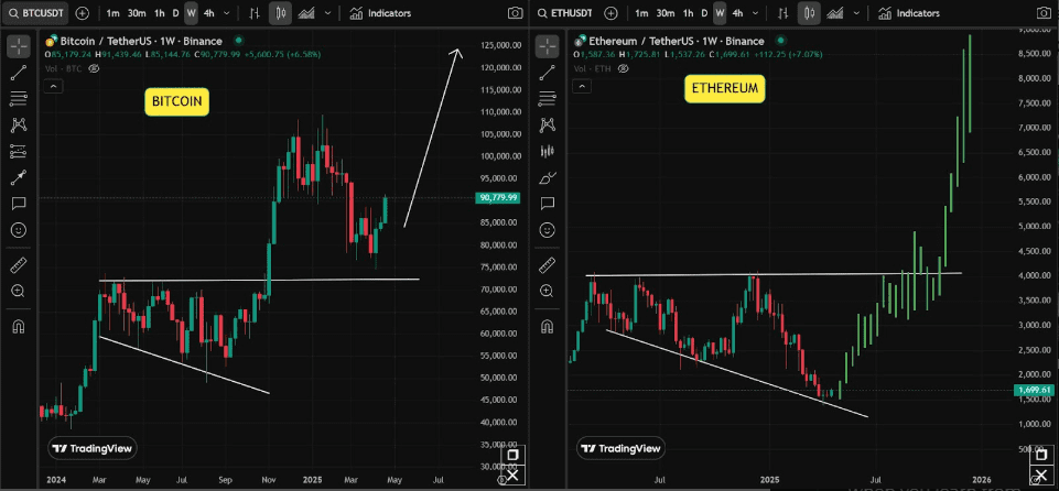 لورس :ETH دوباره اوج گرفت: رشد ۱۵ درصدی قیمت اتریوم و بازگشت سهم بازار