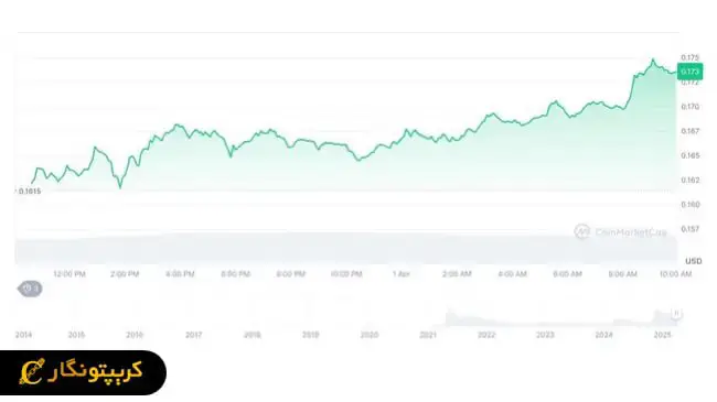 لورس :انتصاب ماسک؛ بازی قدرت بین کریپتو و سیاست!