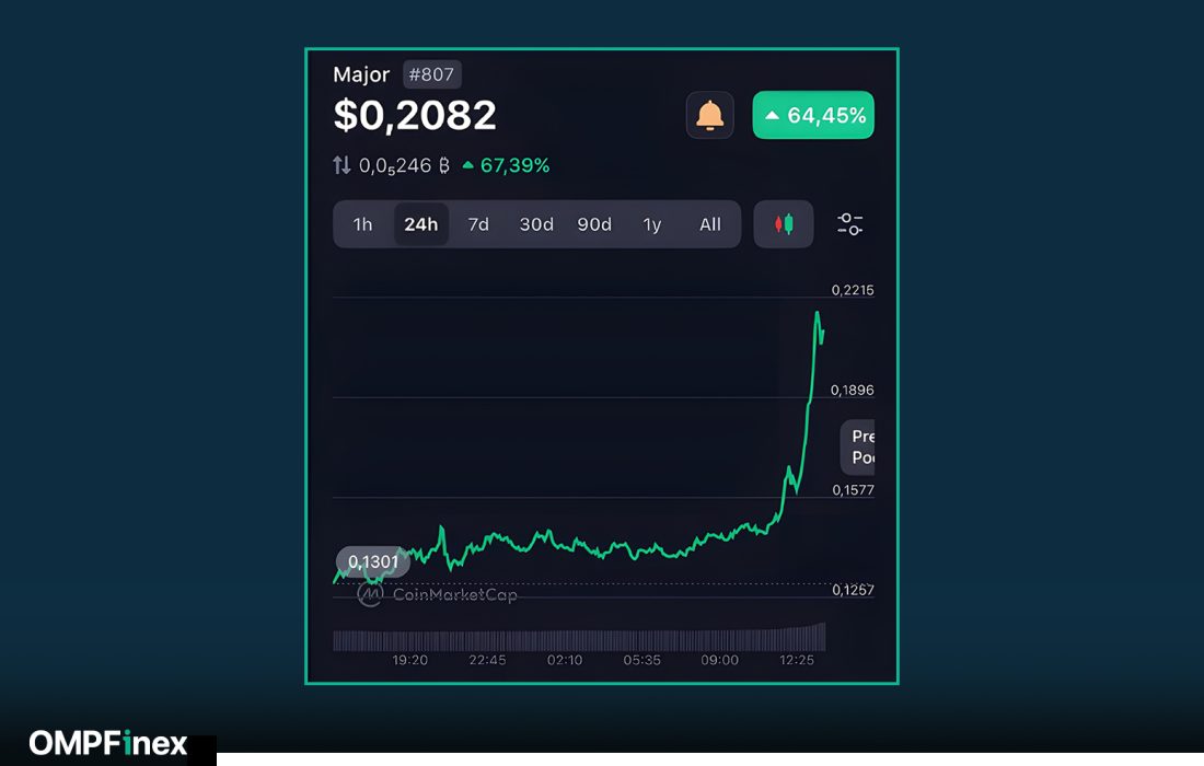 لورس :پامپ ۵۵ درصدی توکن MAJOR؛ رشد چشمگیر یک میمکوین تازهوارد!