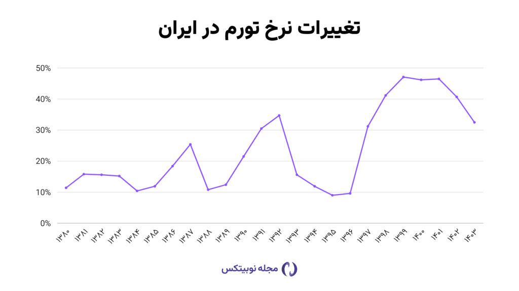 نمودار نرخ تورم در ایران