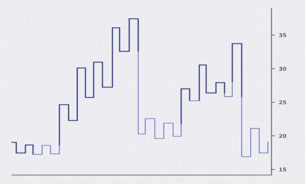 نمودار لاین بریک (Line Break): قدرت در سادگی