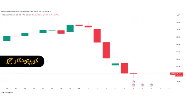ضربه سنگین فروش گسترده، به بازار رمزارزها! 5 نفت و رمزارزها
