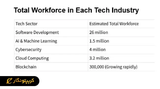 لورس :فرصت‌های شغلی هوش مصنوعی و بلاکچین!