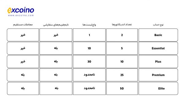 جدول مقایسه حساب‌های کاربری